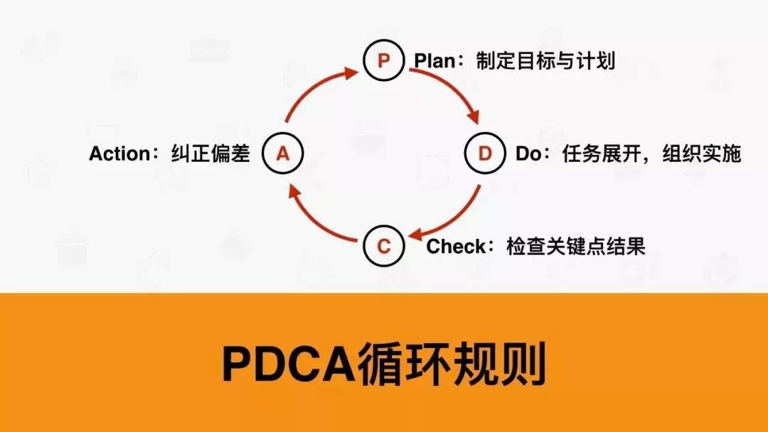 PDCA循环规则