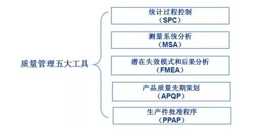 质量管理五大工具