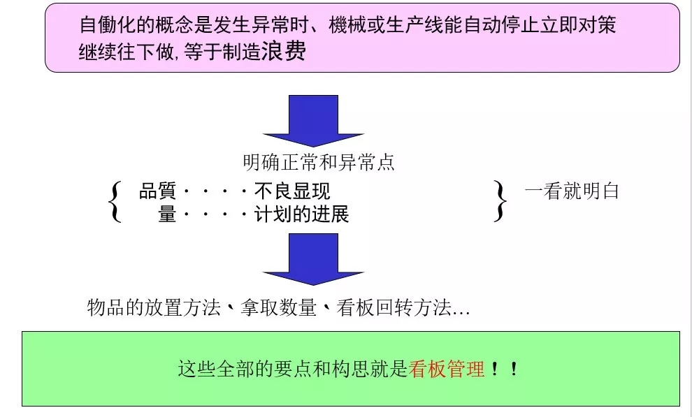 看板管理的定义