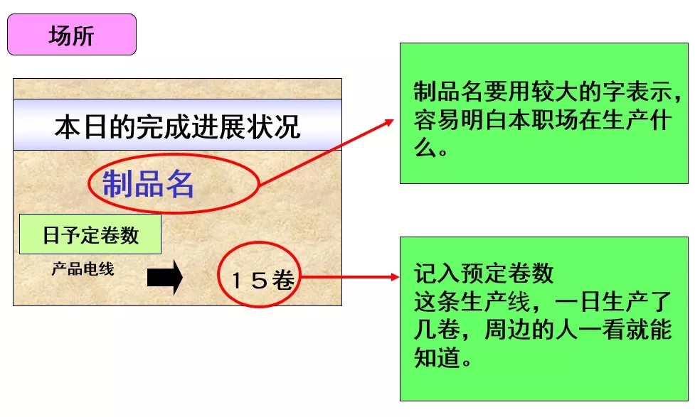 清楚本日的投入和完成实绩