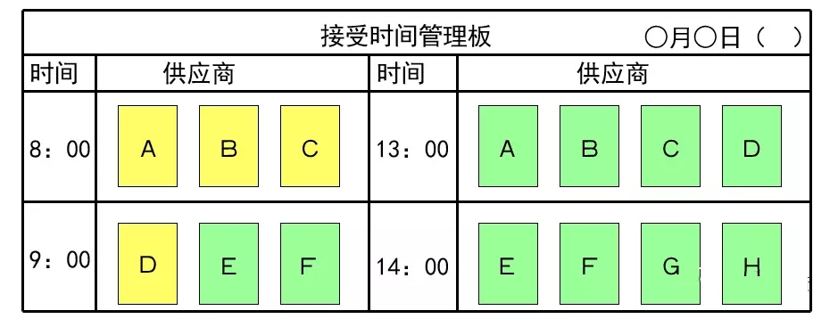 材料接受時間管理板