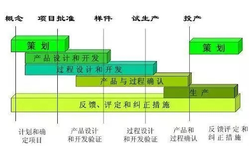 APQP的五个阶段