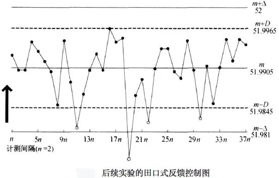 质量管理十大法宝-田口方法