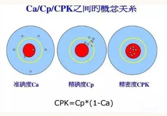 Ca、Cp、Cpk之间的概念关系