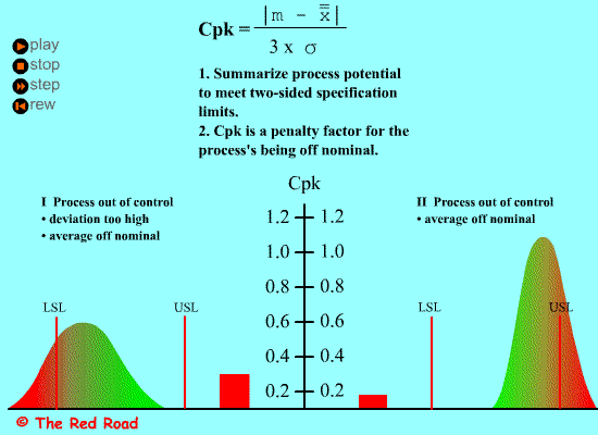 过程能力指数Cp是表征过程固有的波动状态