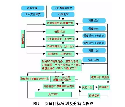 企业质量目标的策划流程