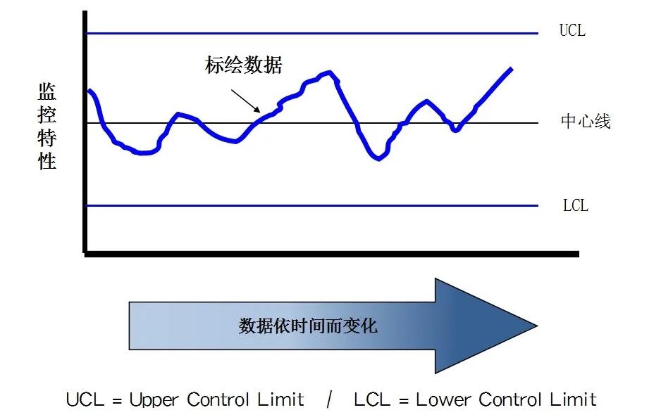 SPC控制图构成