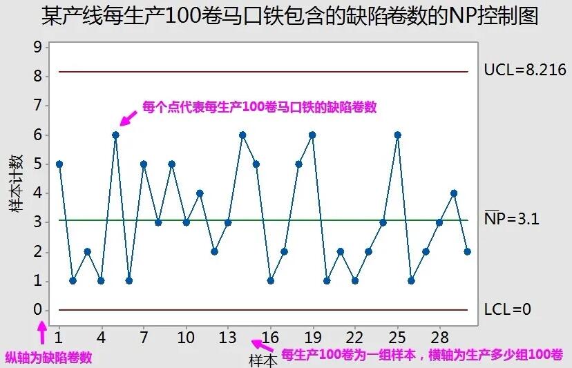 np控制图