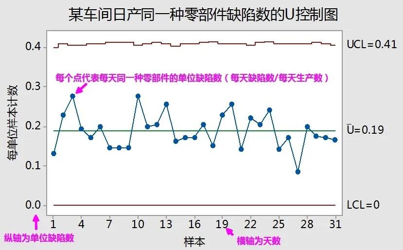 u控制图