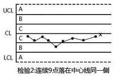 手把手教你SPC控制图怎么做以及SPC控制图分类