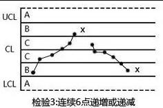 手把手教你SPC控制图怎么做以及SPC控制图分类