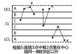 手把手教你SPC控制图怎么做以及SPC控制图分类