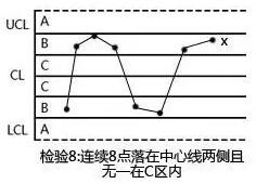 手把手教你SPC控制图怎么做以及SPC控制图分类