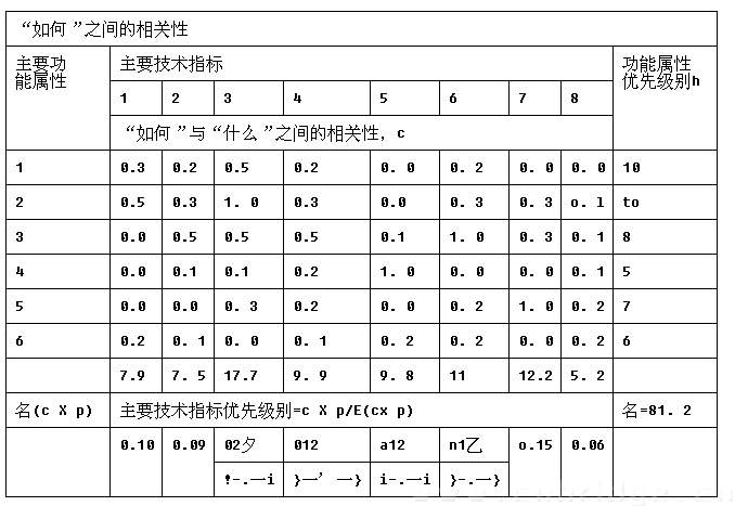 QFD法的运用