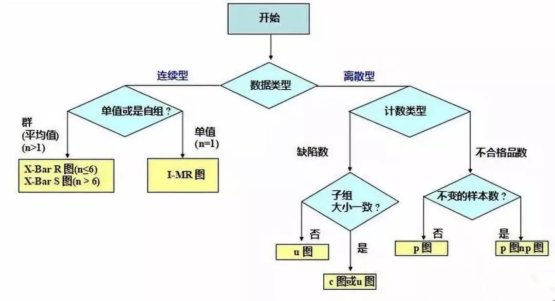 如何选择正确的SPC控制图？