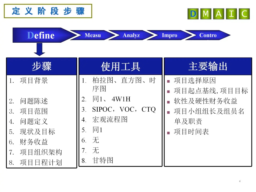 DMAIC各阶段分析工具