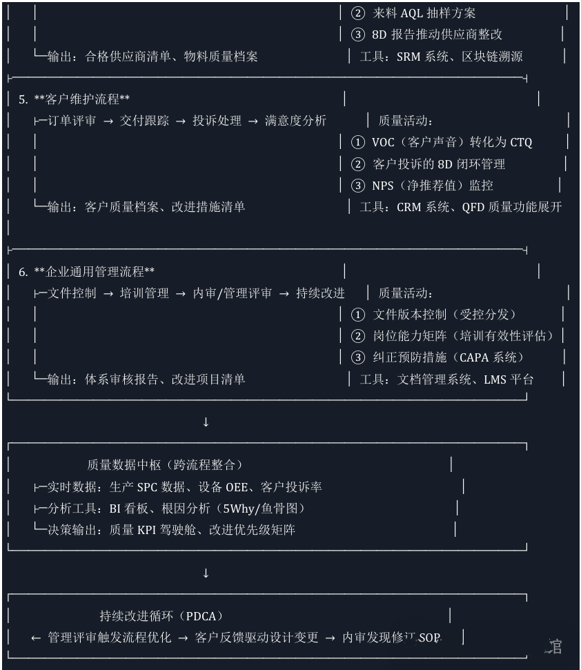 制造业QMS核心业务流程框架