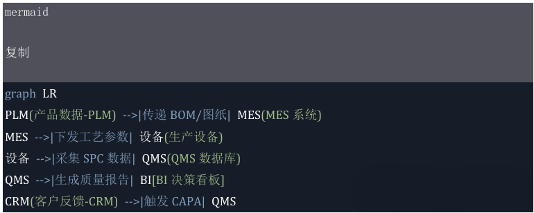 质量管理系统集成架构
