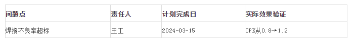 使用PDCA循环表跟踪措施落地