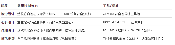 航空四级研发与质量管控