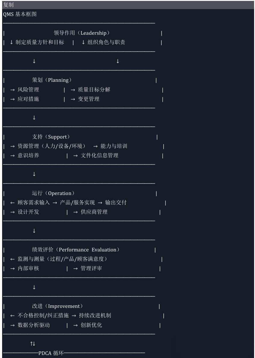 如何构建QMS的基本框图