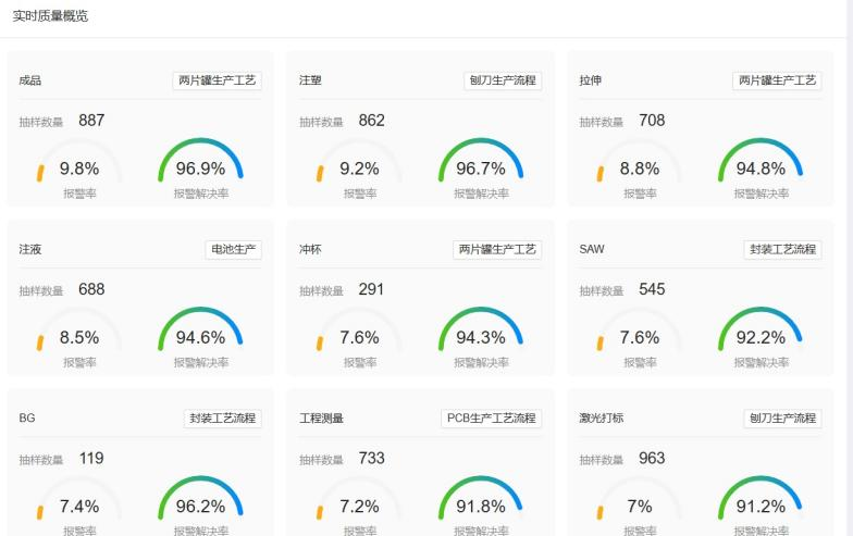 盈飞无限质量数据决策系统 QDD  实时质量看板示例