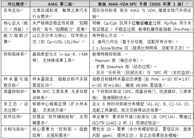 新旧 AIAG-VDA SPC 手册 新旧 AIAG-VDA SPC 手册