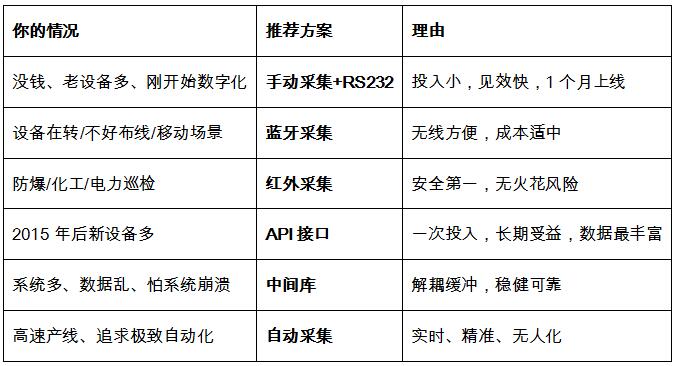 自动采集，构建真正的智能工厂