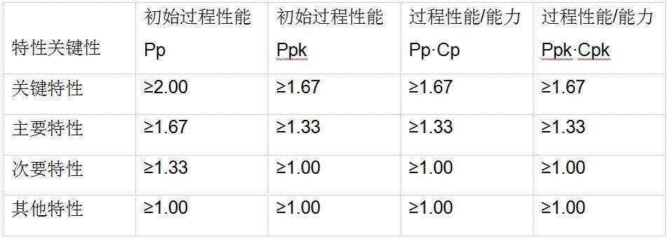 按特性关键性分级定目标